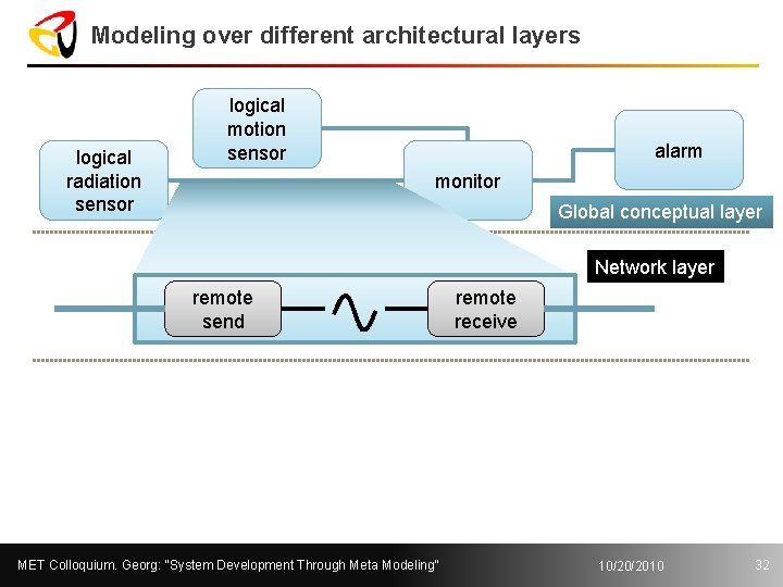 Modeling over different architectural layers logical radiation sensor logical motion sensor alarm monitor Global
