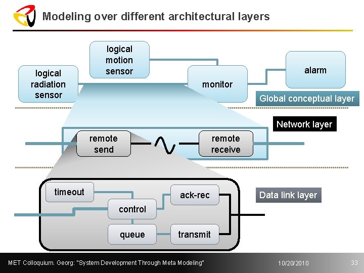 Modeling over different architectural layers logical radiation sensor logical motion sensor alarm monitor Global