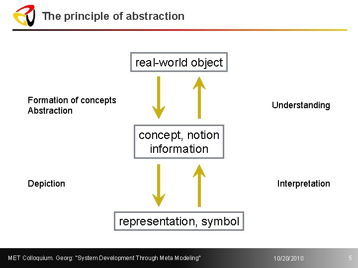 The principle of abstraction real-world object Formation of concepts Abstraction Understanding concept, notion information