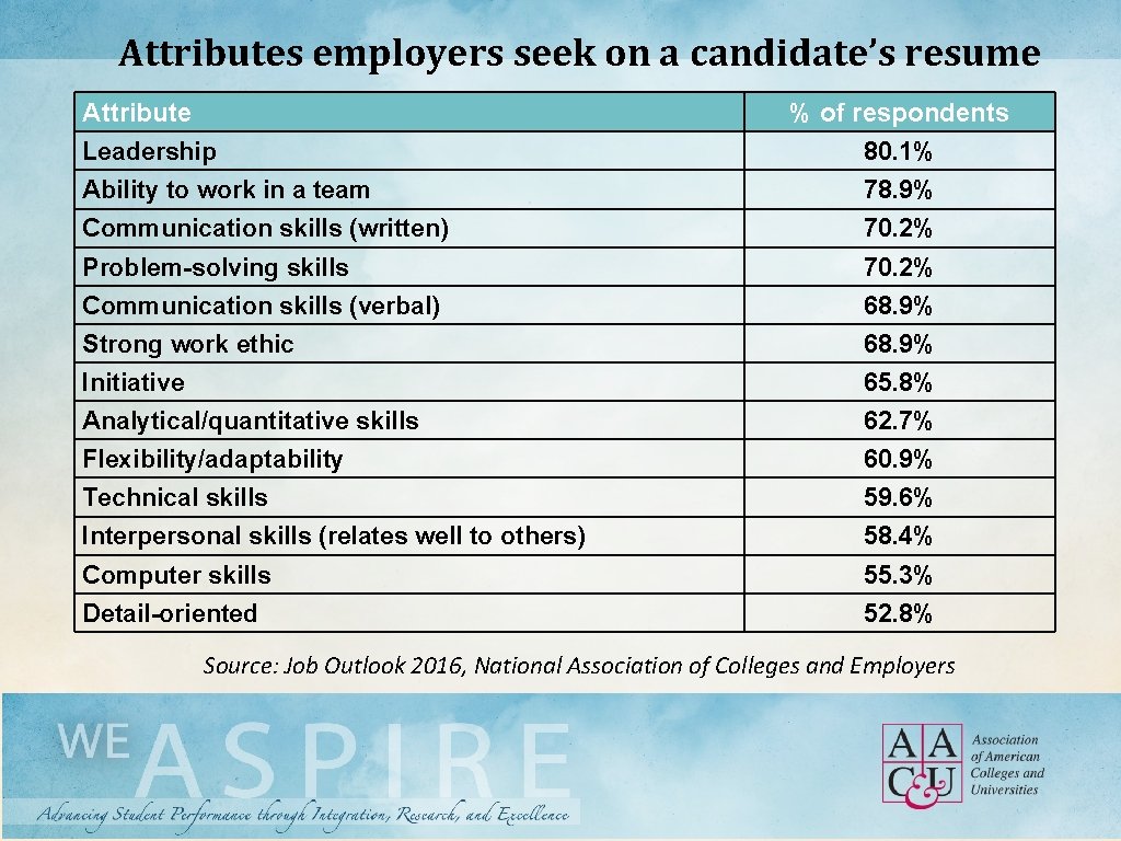 Attributes employers seek on a candidate’s resume Attribute Leadership Ability to work in a