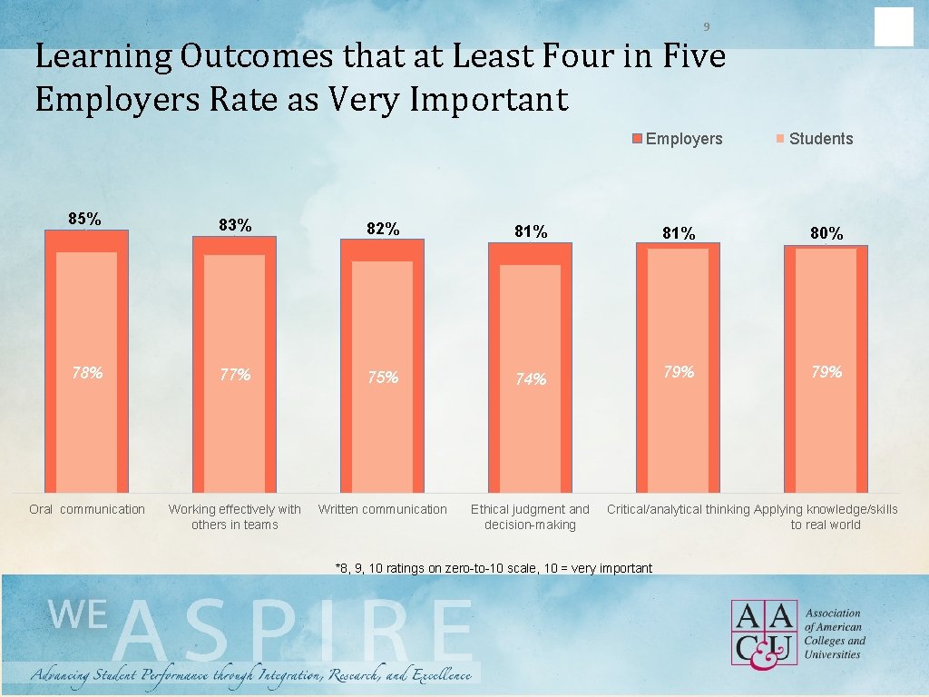 9 Learning Outcomes that at Least Four in Five Employers Rate as Very Important