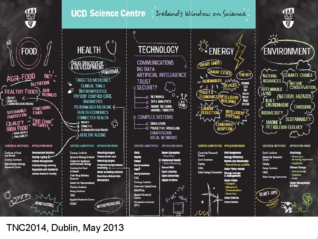 UCD 148 programmes 1, 500 collaborations UCD FP 7 Profile 53 Countries € 54