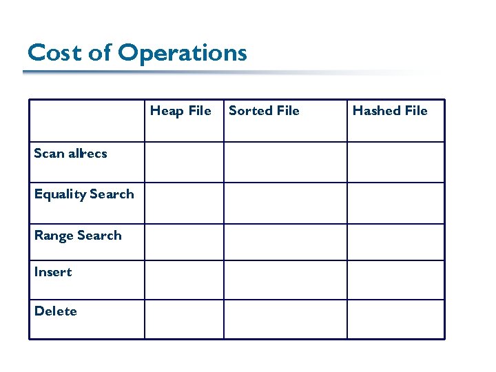 Cost of Operations Heap File Scan allrecs Equality Search Range Search Insert Delete Sorted