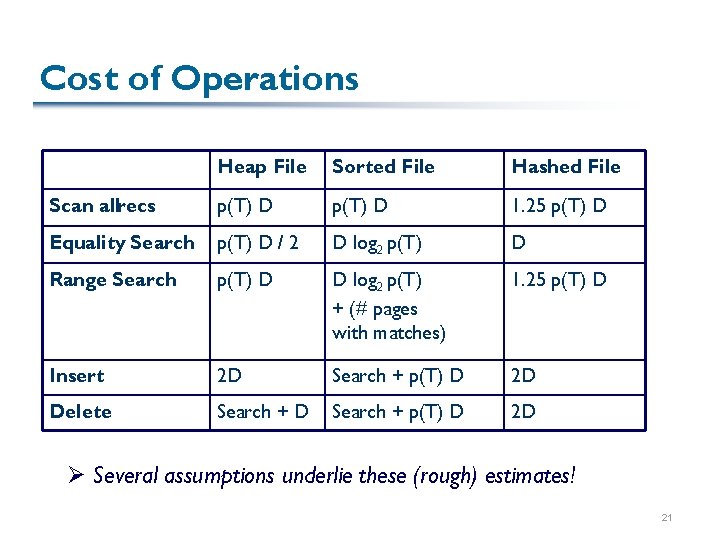 Cost of Operations Heap File Sorted File Hashed File Scan allrecs p(T) D 1.