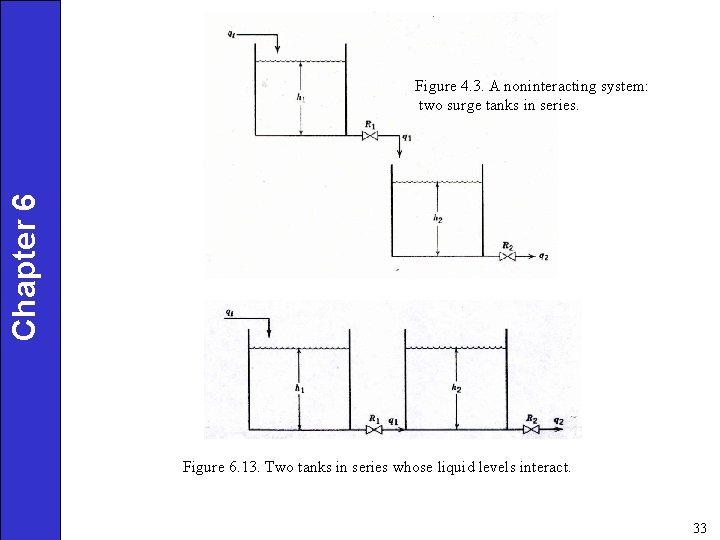 Chapter 6 Figure 4. 3. A noninteracting system: two surge tanks in series. Figure