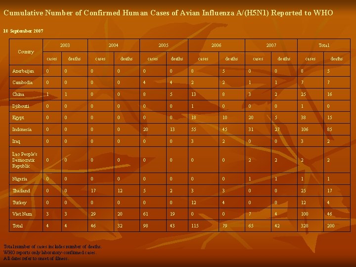 Cumulative Number of Confirmed Human Cases of Avian Influenza A/(H 5 N 1) Reported Cumulative Number of Confirmed Human Cases of Avian Influenza A/(H 5 N 1) Reported