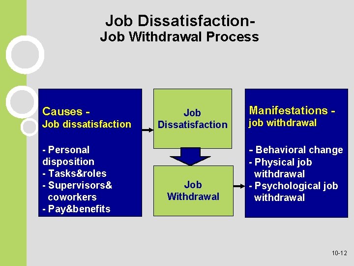 Job Dissatisfaction- Job Withdrawal Process Causes Job dissatisfaction - Personal disposition - Tasks&roles - Job Dissatisfaction- Job Withdrawal Process Causes Job dissatisfaction - Personal disposition - Tasks&roles -