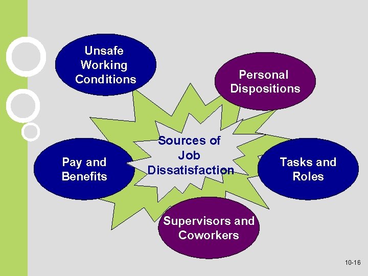Unsafe Working Conditions Pay and Benefits Personal Dispositions Sources of Job Dissatisfaction Tasks and Unsafe Working Conditions Pay and Benefits Personal Dispositions Sources of Job Dissatisfaction Tasks and