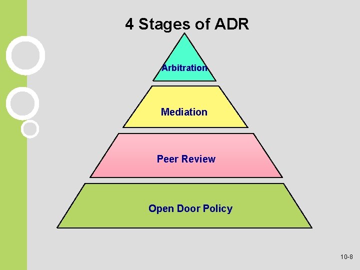 4 Stages of ADR Arbitration Mediation Peer Review Open Door Policy 10 -8 4 Stages of ADR Arbitration Mediation Peer Review Open Door Policy 10 -8