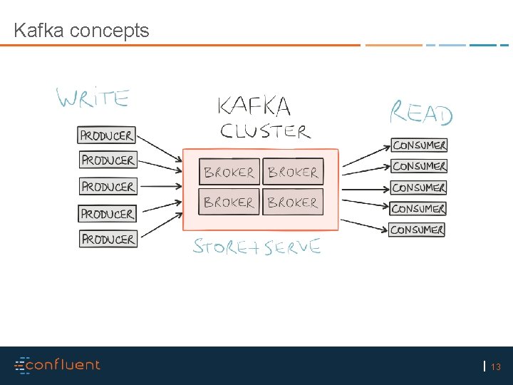 Kafka concepts 13 