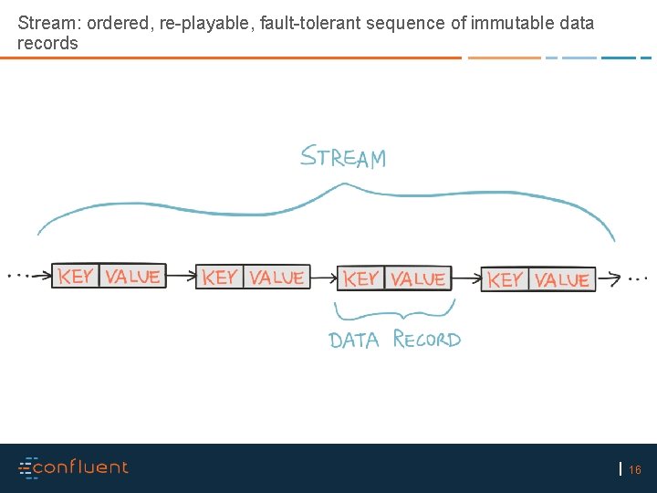 Stream: ordered, re-playable, fault-tolerant sequence of immutable data records 16 