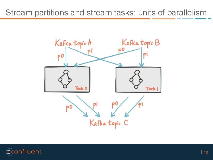 Stream partitions and stream tasks: units of parallelism 18 