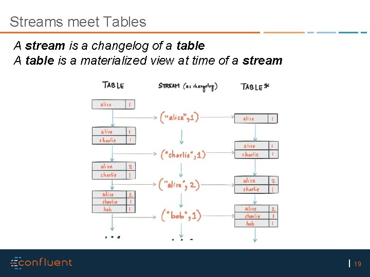Streams meet Tables A stream is a changelog of a table A table is