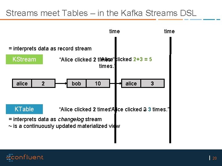 Streams meet Tables – in the Kafka Streams DSL time = interprets data as