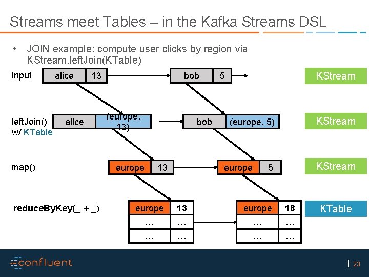 Streams meet Tables – in the Kafka Streams DSL • JOIN example: compute user