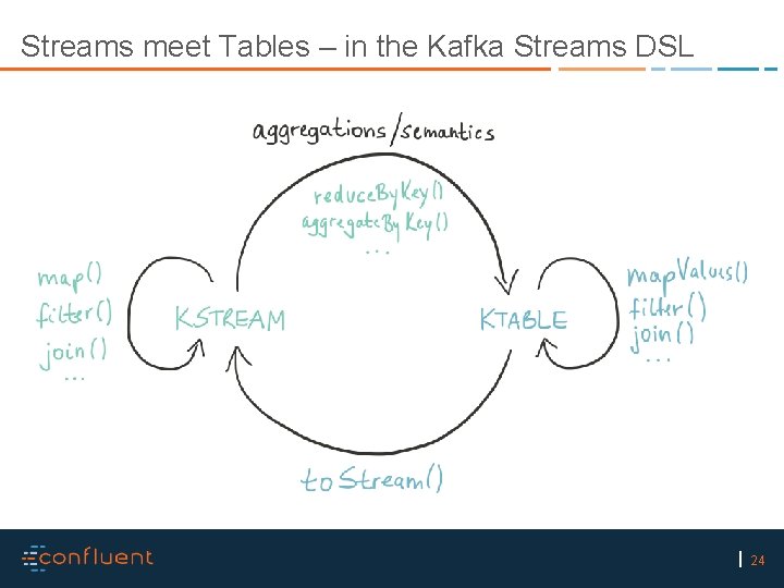 Streams meet Tables – in the Kafka Streams DSL 24 