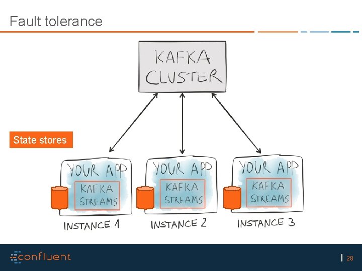 Fault tolerance State stores 28 