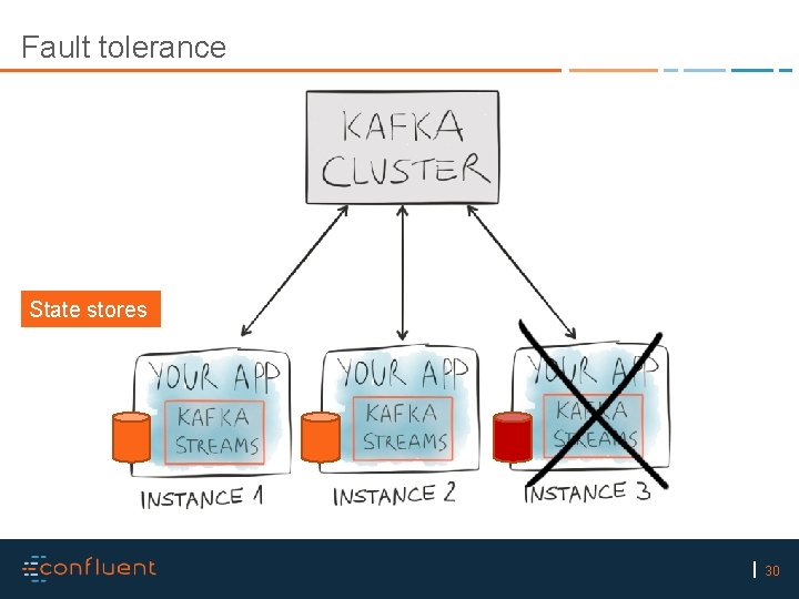 Fault tolerance State stores 30 