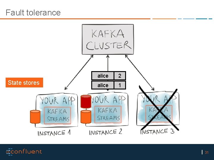 Fault tolerance State stores alice 2 alice 1 31 