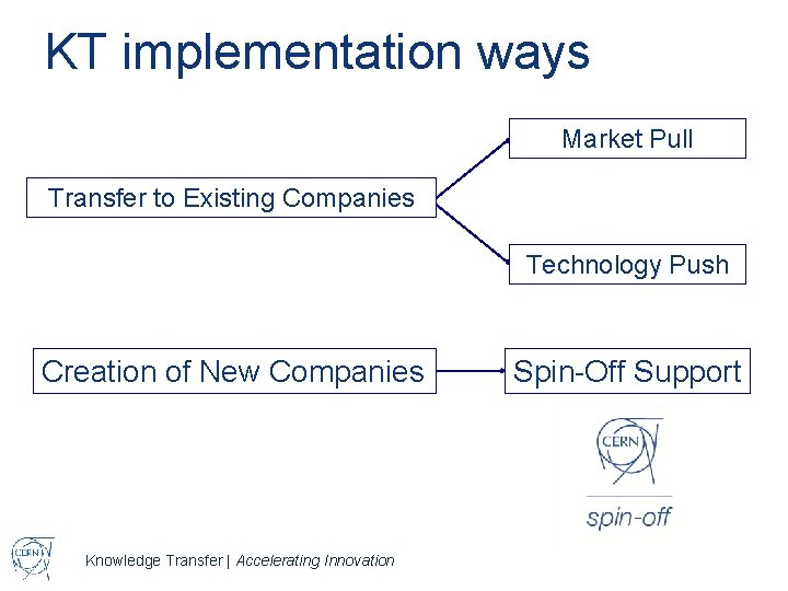 KT implementation ways Market Pull Transfer to Existing Companies Technology Push Creation of New