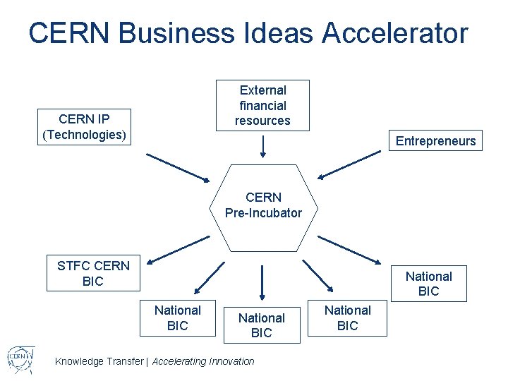 CERN Business Ideas Accelerator External financial resources CERN IP (Technologies) Entrepreneurs CERN Pre-Incubator STFC