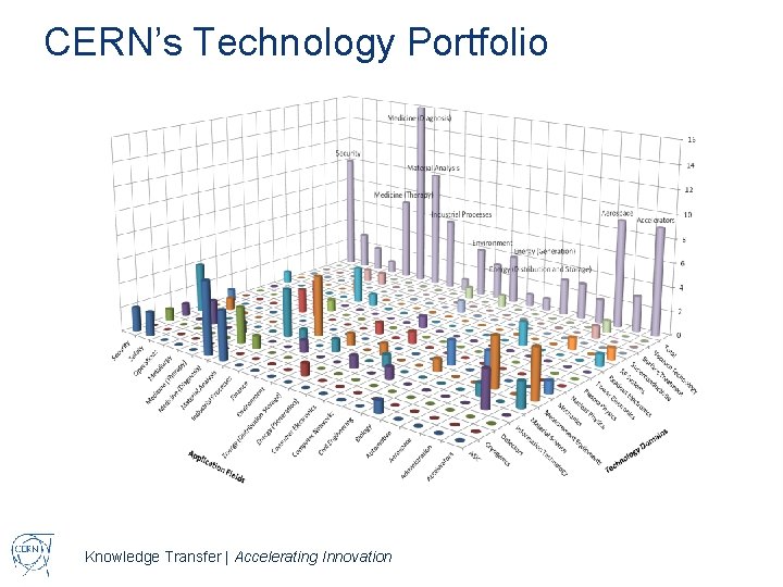 CERN’s Technology Portfolio Knowledge Transfer | Accelerating Innovation 