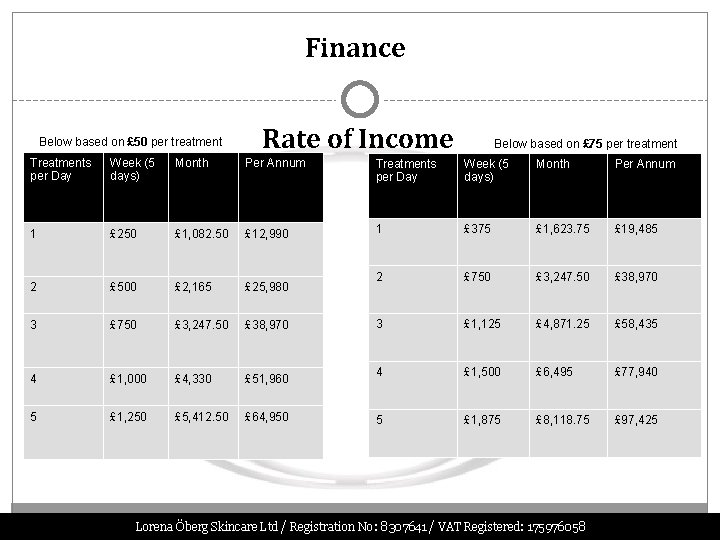 Finance Below based on £ 50 per treatment Rate of Income Below based on