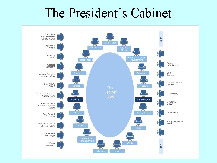 Objectives 1 Identify The Roles Of The President