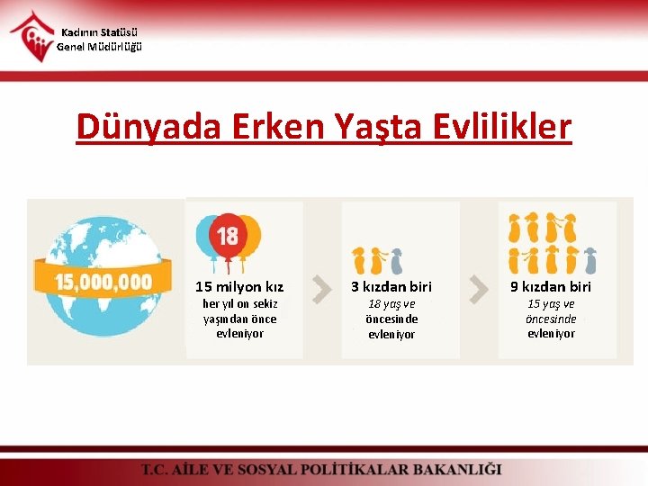 Kadının Statüsü Genel Müdürlüğü Dünyada Erken Yaşta Evlilikler 15 milyon kız her yıl on