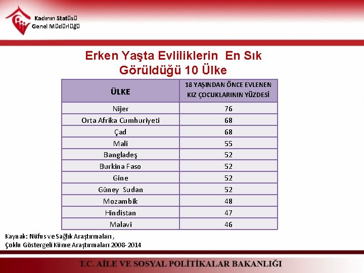 Kadının Statüsü Genel Müdürlüğü Erken Yaşta Evliliklerin En Sık Görüldüğü 10 Ülke ÜLKE 18