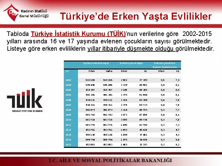 Kadının Statüsü Genel Müdürlüğü Türkiye’de Erken Yaşta Evlilikler Tabloda Türkiye İstatistik Kurumu (TÜİK)’nun verilerine