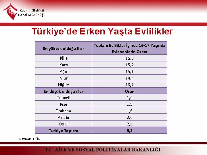 Kadının Statüsü Genel Müdürlüğü Türkiye’de Erken Yaşta Evlilikler En yüksek olduğu iller Kilis Kars