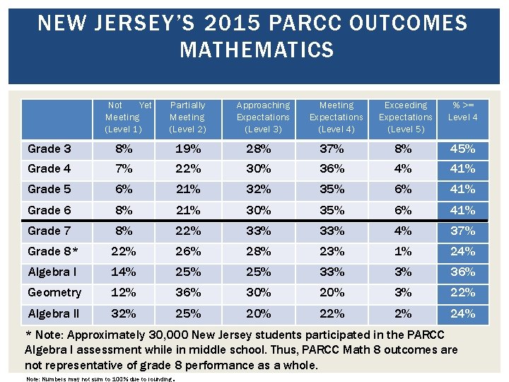 NEW JERSEY’S 2015 PARCC OUTCOMES MATHEMATICS Not Yet Meeting (Level 1) Partially Meeting (Level