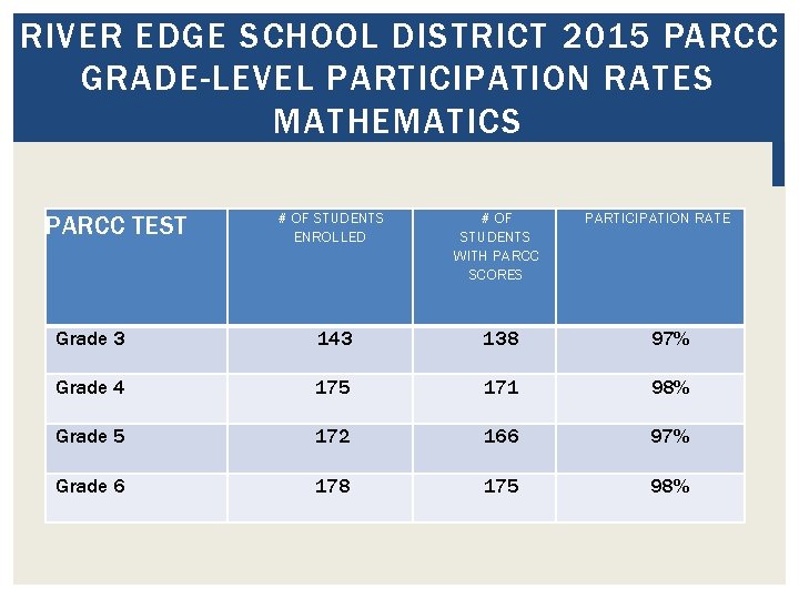 RIVER EDGE SCHOOL DISTRICT 2015 PARCC GRADE-LEVEL PARTICIPATION RATES MATHEMATICS # OF STUDENTS ENROLLED