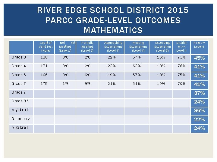 RIVER EDGE SCHOOL DISTRICT 2015 PARCC GRADE-LEVEL OUTCOMES MATHEMATICS Count of Valid Test Scores