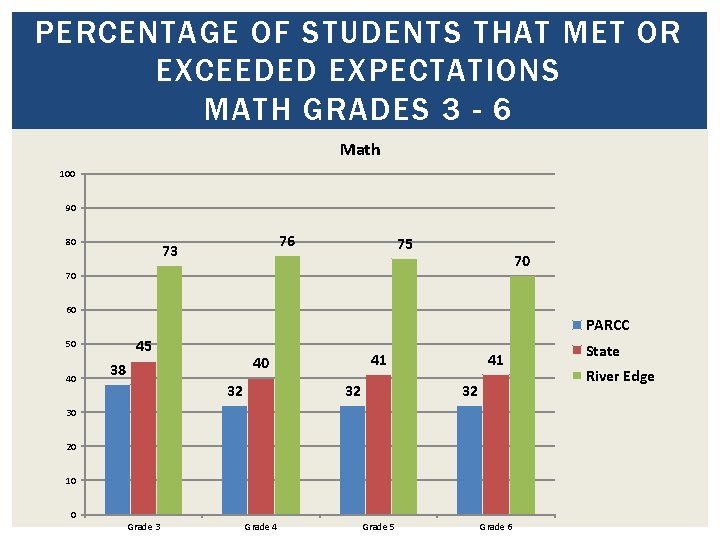 PERCENTAGE OF STUDENTS THAT MET OR EXCEEDED EXPECTATIONS MATH GRADES 3 - 6 Math