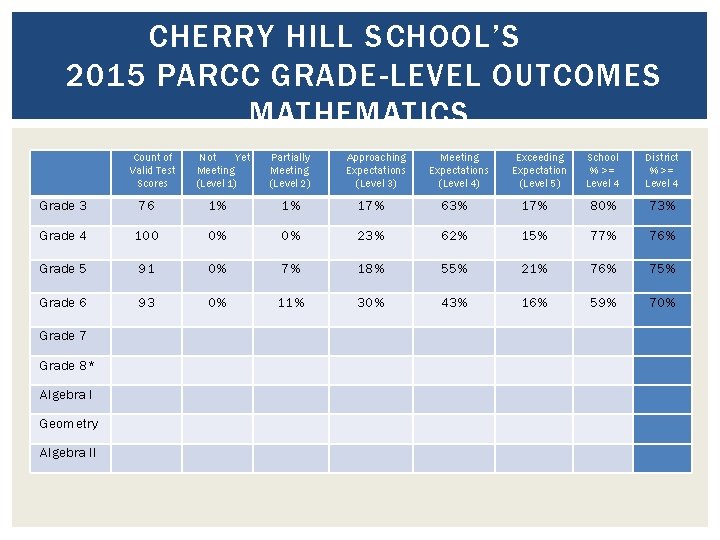 CHERRY HILL SCHOOL’S 2015 PARCC GRADE-LEVEL OUTCOMES MATHEMATICS Count of Valid Test Scores Not