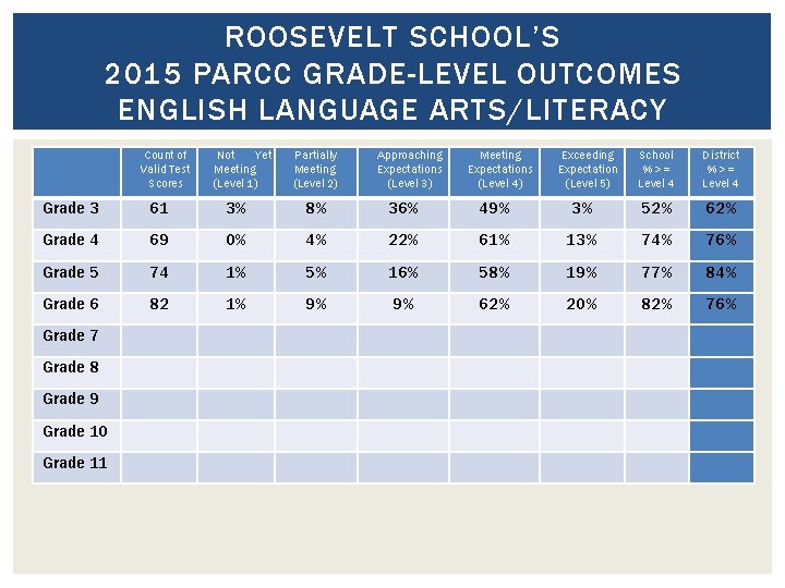 ROOSEVELT SCHOOL’S 2015 PARCC GRADE-LEVEL OUTCOMES ENGLISH LANGUAGE ARTS/LITERACY Count of Valid Test Scores