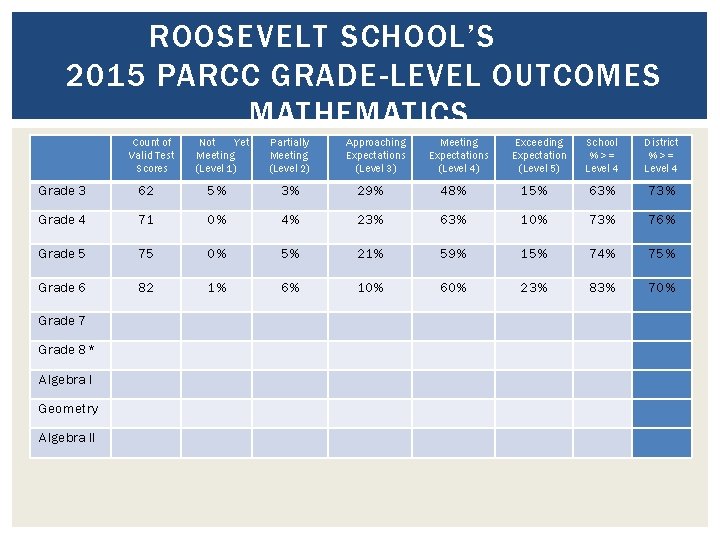 ROOSEVELT SCHOOL’S 2015 PARCC GRADE-LEVEL OUTCOMES MATHEMATICS Count of Valid Test Scores Not Yet