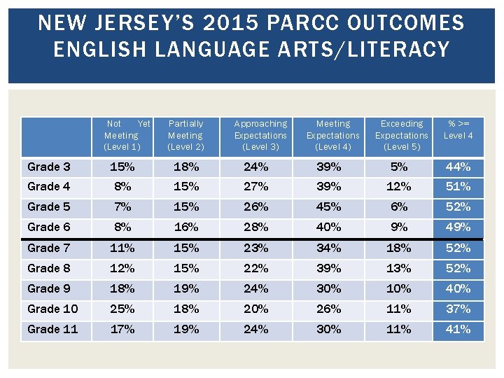 NEW JERSEY’S 2015 PARCC OUTCOMES ENGLISH LANGUAGE ARTS/LITERACY Not Yet Meeting (Level 1) Partially