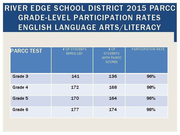 RIVER EDGE SCHOOL DISTRICT 2015 PARCC GRADE-LEVEL PARTICIPATION RATES ENGLISH LANGUAGE ARTS/LITERACY # OF