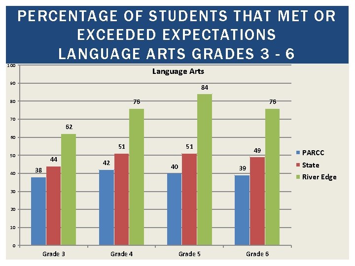 100 PERCENTAGE OF STUDENTS THAT MET OR EXCEEDED EXPECTATIONS LANGUAGE ARTS GRADES 3 -