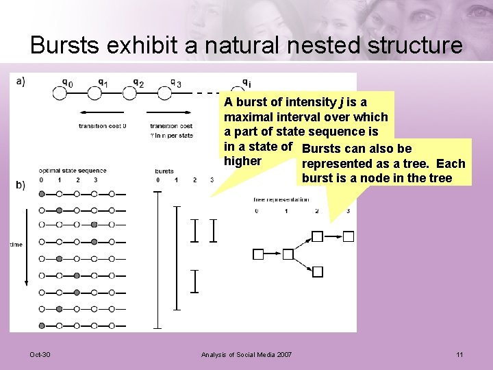 Bursts exhibit a natural nested structure A burst of intensity j is a maximal