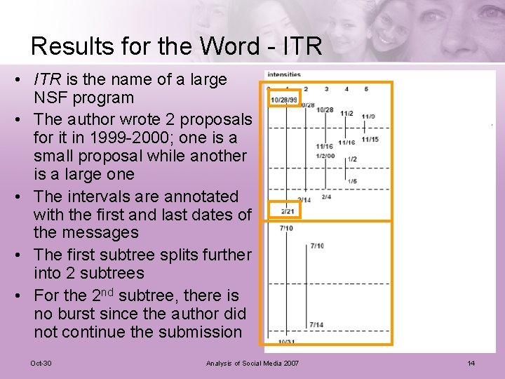 Results for the Word - ITR • ITR is the name of a large