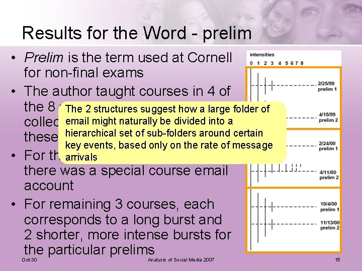 Results for the Word - prelim • Prelim is the term used at Cornell