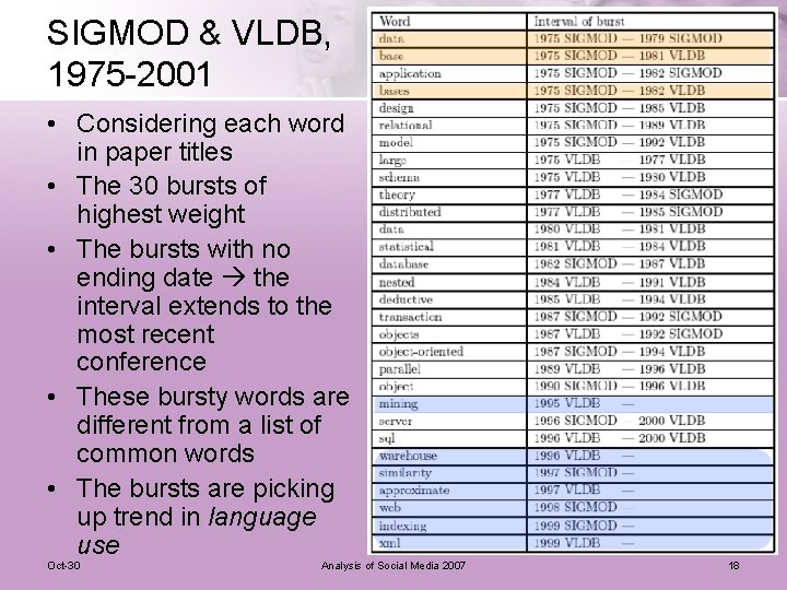 SIGMOD & VLDB, 1975 -2001 • Considering each word in paper titles • The