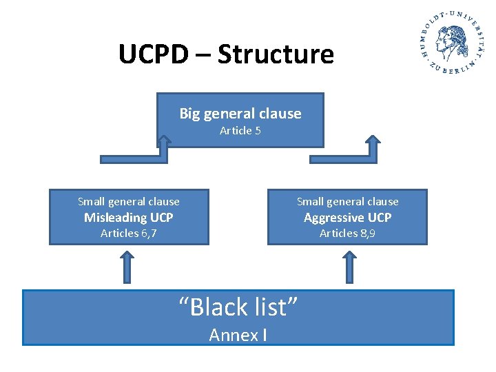 UCPD – Structure Big general clause Article 5 Small general clause Articles 6, 7 UCPD – Structure Big general clause Article 5 Small general clause Articles 6, 7