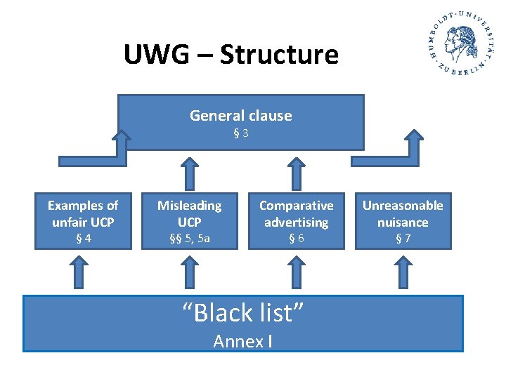 UWG – Structure General clause § 3 Examples of unfair UCP § 4 Misleading UWG – Structure General clause § 3 Examples of unfair UCP § 4 Misleading
