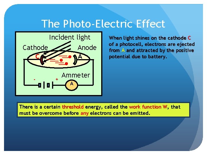 The Photo-Electric Effect Incident light Cathode C - Anode A + When light shines