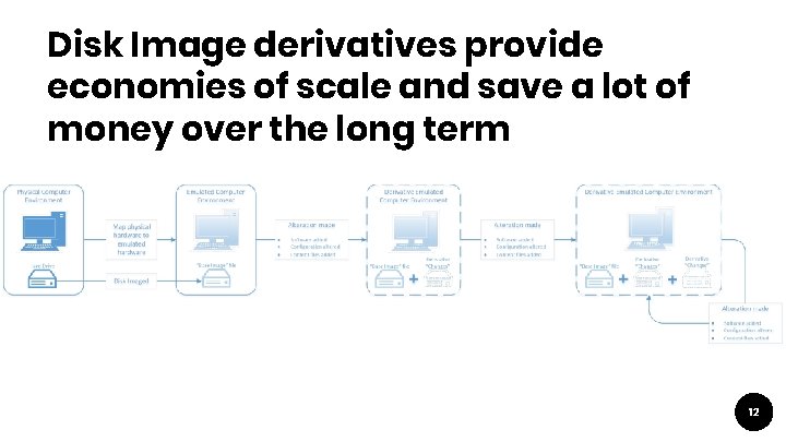 Disk Image derivatives provide economies of scale and save a lot of money over